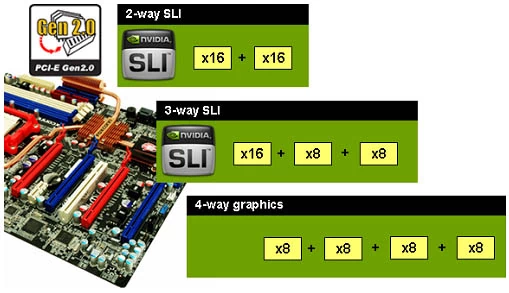 Chipset umożliwia podłączenie od jednej do czterech kart graficznych