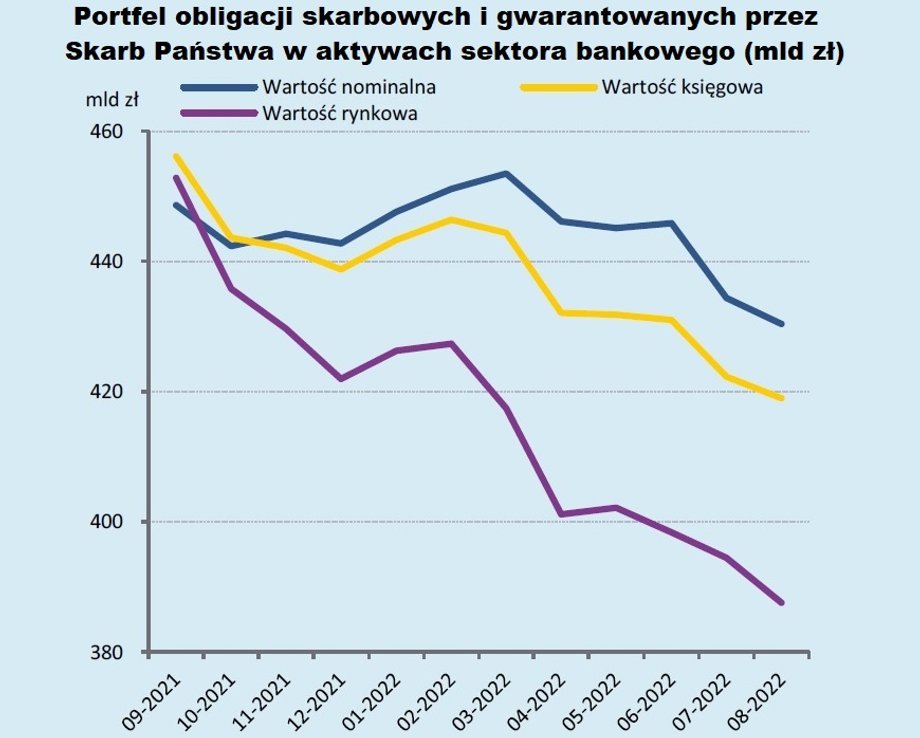 Ten przygotowany przez NBP wykres pokazuje różnice w wartości nominalnej, księgowej i rynkowej obligacji skarbowych. Widać, że szczególnie ten ostatni parametr spadł.