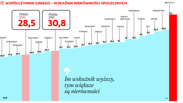 Im wskaźnik wyższy, tym większe nierówności