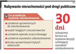 Specustawa drogowa nie chroni wywłaszczonych