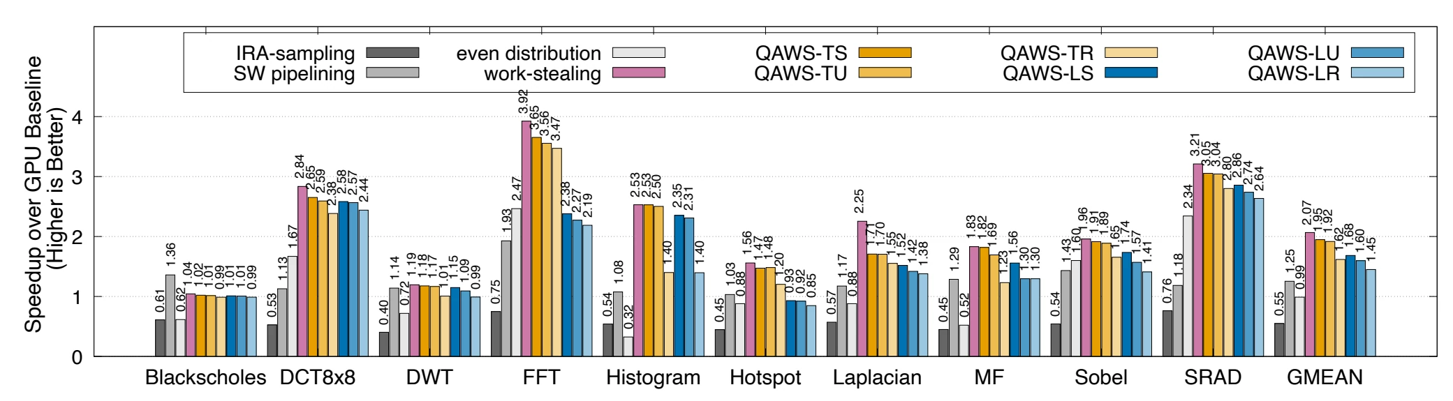 SHMT (Simultaneous and Heterogeneous Multithreading) – wyniki