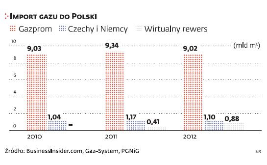 Import gazu do Polski