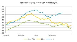 Raport z rynku ropy: atak na Strefę Gazy to jeszcze nie wojna z Iranem