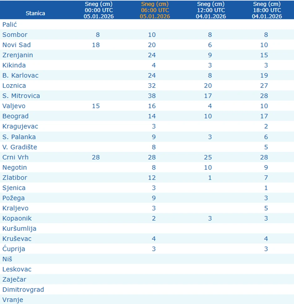 Nivo snežnog pokrivača u Srbiji