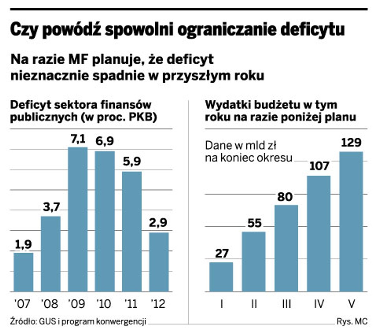 Czy powódź spowolni ograniczenie deficytu