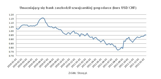 Umacniający się frank zaszkodził szwajcarskiej gospodarce (kurs USD/CHF), źródło: Open Finance