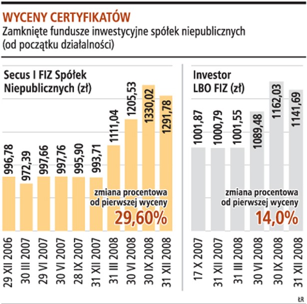 Wyceny certyfikatów