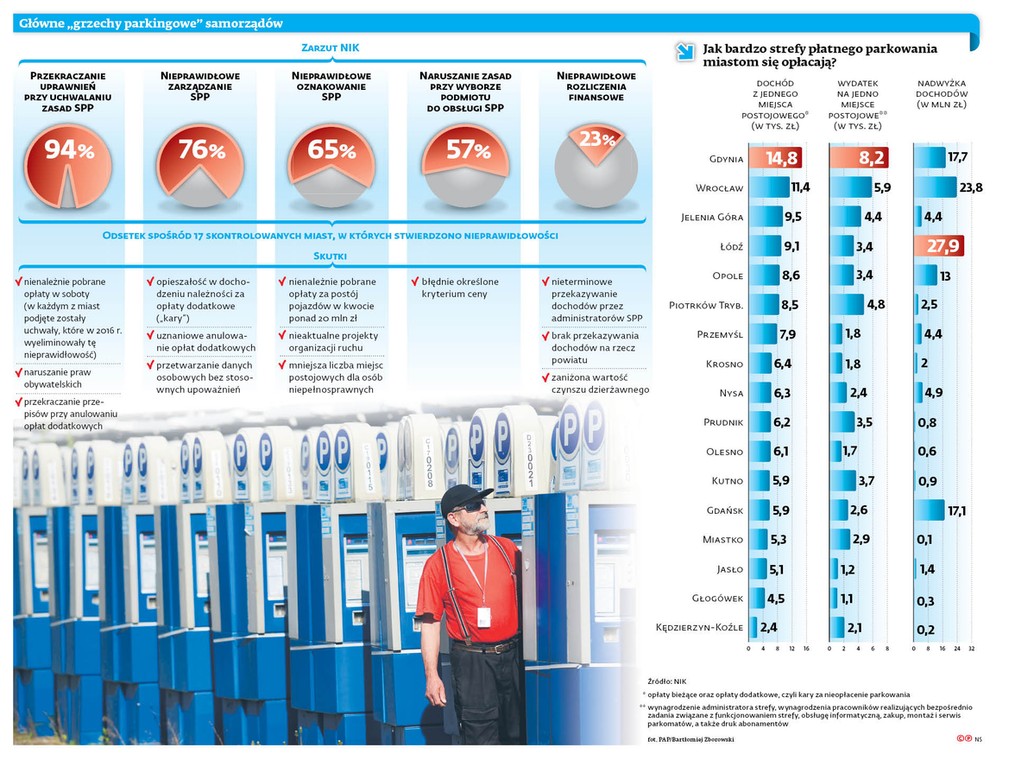 Główne „grzechy parkingowe” samorządów