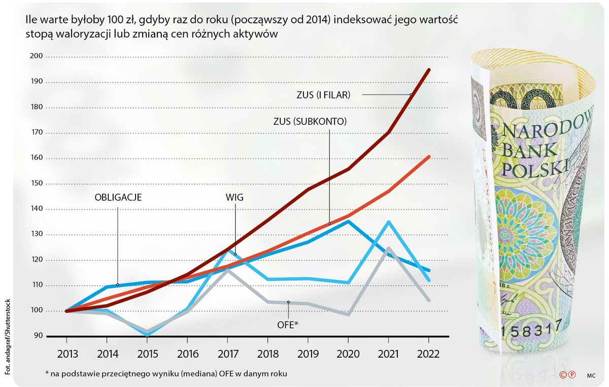 Ile warte byłoby 100 zł, gdyby raz do roku (począwszy od 2014) indeksować jego wartość stopą waloryzacji lub zmianą cen różnych aktywów (c)(p)
