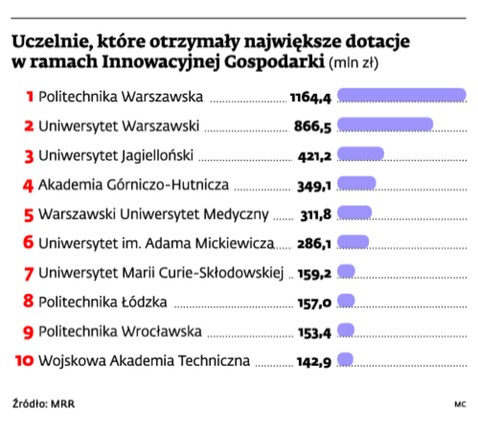 Uczelnie, które otrzymały największe dotacje w ramach Innowacyjnej Gospodarki (mln zł)