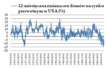 Ceny domów na rynku pierwotnym w USA