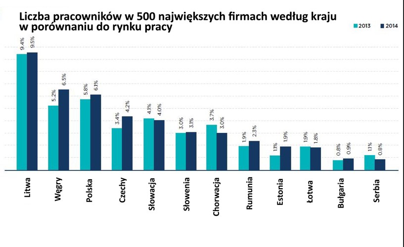 Zgodnie z prognozami Coface kluczową rolę w poprawiających się wynikach firm i rozwoju regionu odegrała konsumpcja gospodarstw domowych. Niewątpliwy wpływ na nią miał spadek bezrobocia, co widać w rosnącym zatrudnieniu w przedsiębiorstwach sklasyfikowanych w rankingu. Zwiększyły one liczbę pracowników o 1,7 proc. w stosunku do roku 2013.