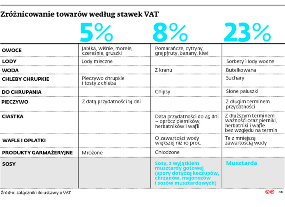 Zróżnicowanie towarów według stawek VAT