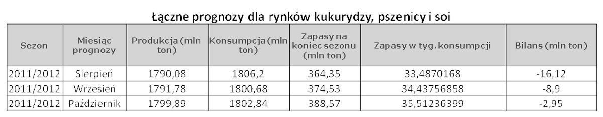 Prognozy dla rynków kukurydzy, pszenicy i soi