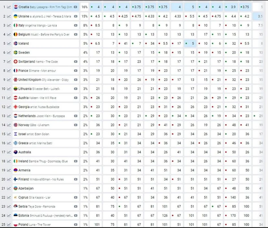 Evrovizijske kladionice