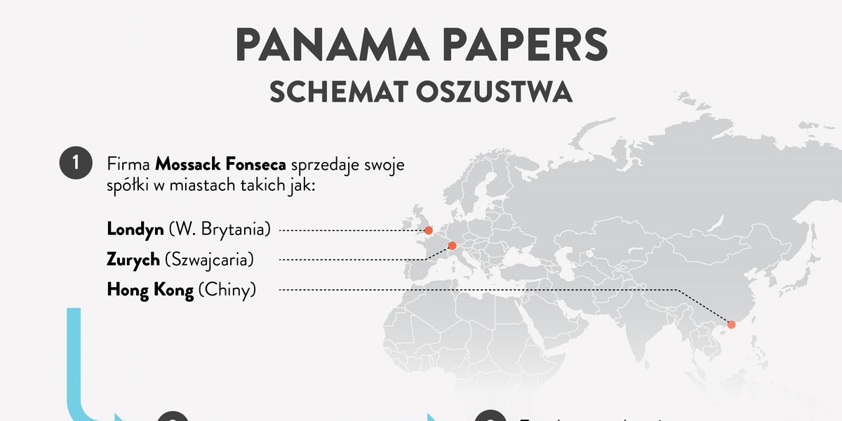 schemat Panama Papers