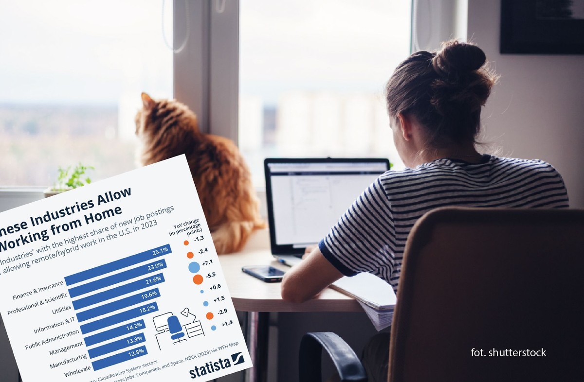 W których sektorach najłatwiej o pracę zdalną?