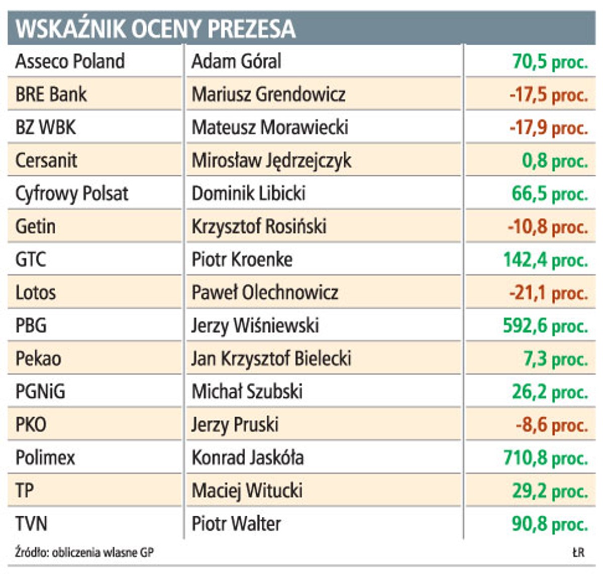 Wskaźniki ocen prezesa