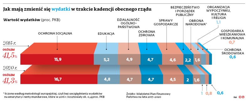 Jak mają zmienić się wydatki w trakcie kadencji obecnego rządu