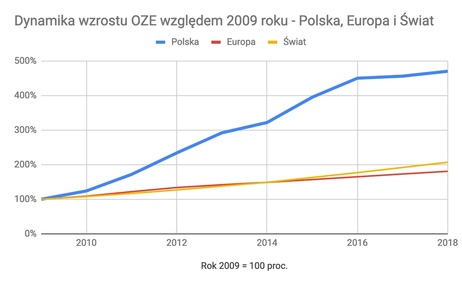 Dynamika wzrostu OZE względem 2009 roku - Polska, Europa i świat