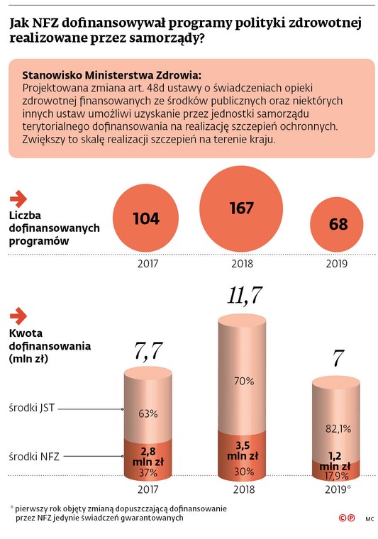 Jak NFZ dofinansowywał programy polityki zdrowotnej realizowane przez samorządy?