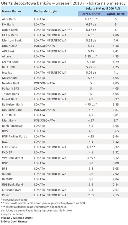 Oferta depozytowa banków – wrzesień 2010 r. - lokata na 6 miesięcy