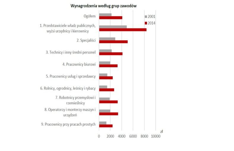 Wynagrodzenia według grup zawodów