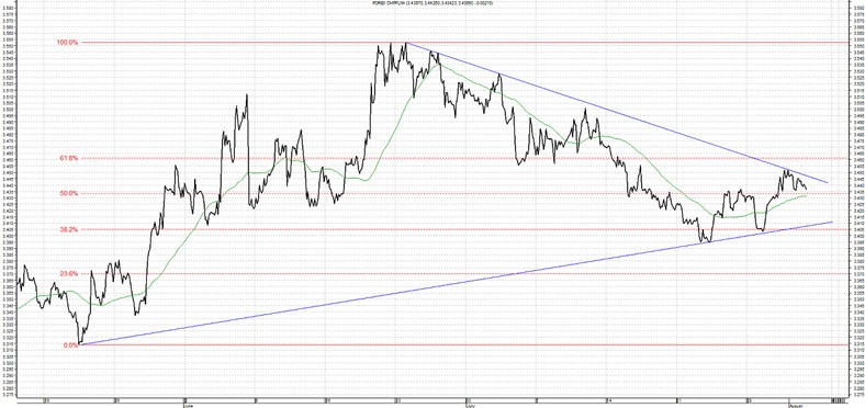 Wykres CHF/PLN