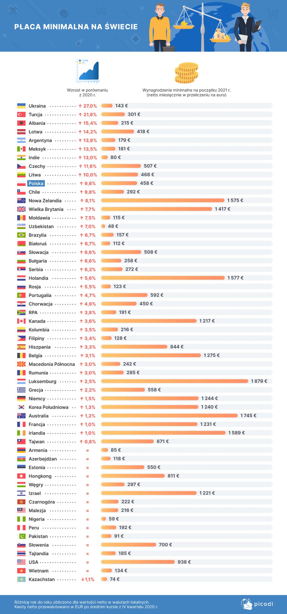 Płaca minimalna na świecie (źródło: Picodi.com)