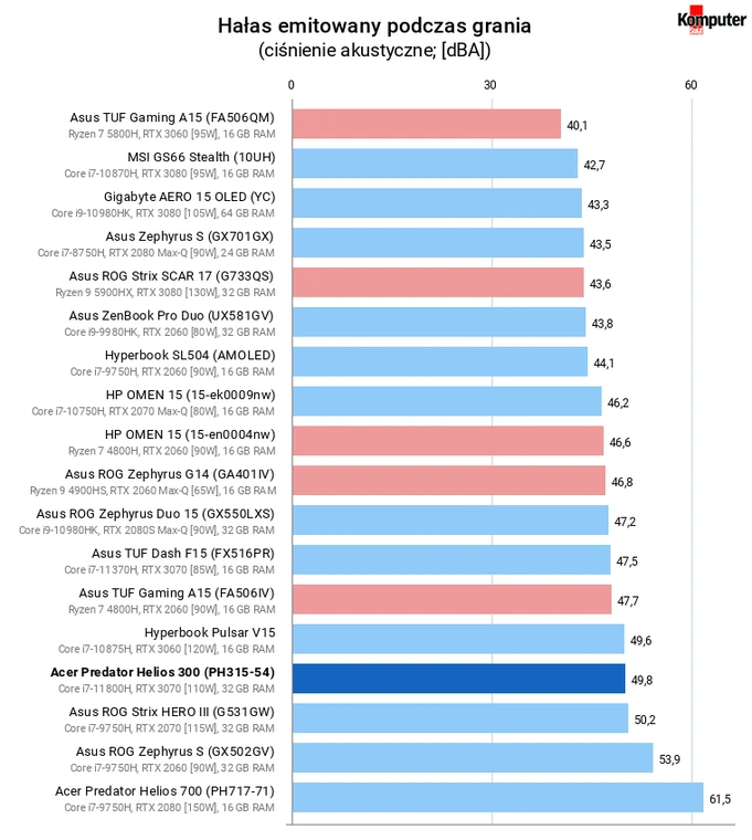 Acer Predator Helios 300 (PH315-54) – Hałas emitowany podczas grania