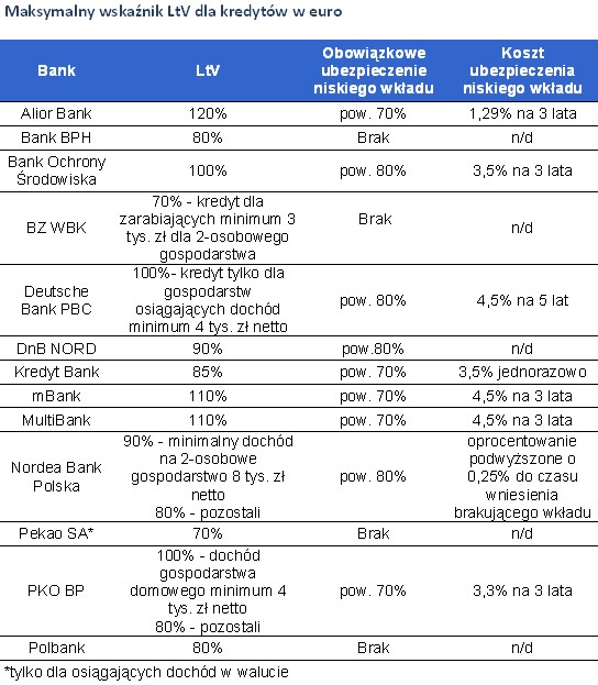 Maksymalny wskaźnik LtV dla kredytów w euro