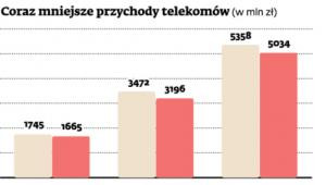 Coraz mniejsze przychody telekomów (w mln zł)