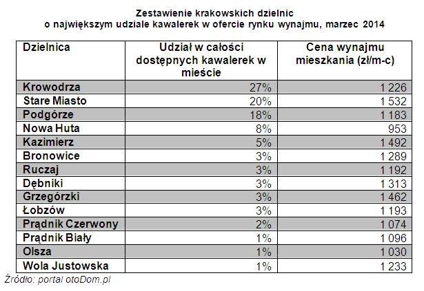 Zestawienie krakowskich dzielnic  o największym udziale kawalerek w ofercie rynku wynajmu, marzec 2014