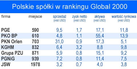 Ranking giełdowych firm Forbesa