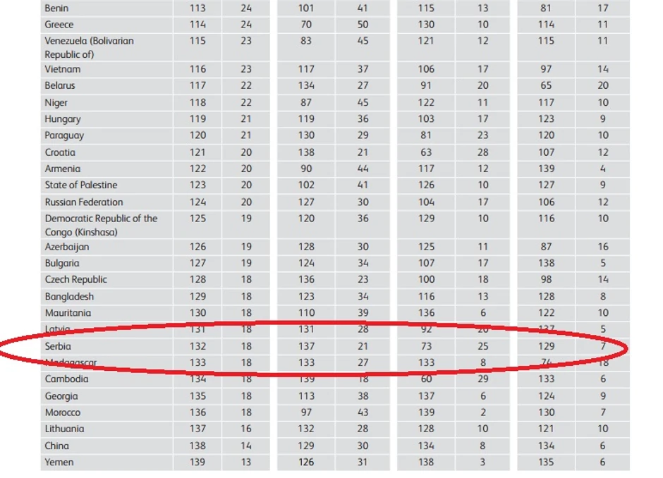 Srbija u dnu tabele prema Indeksu davanja