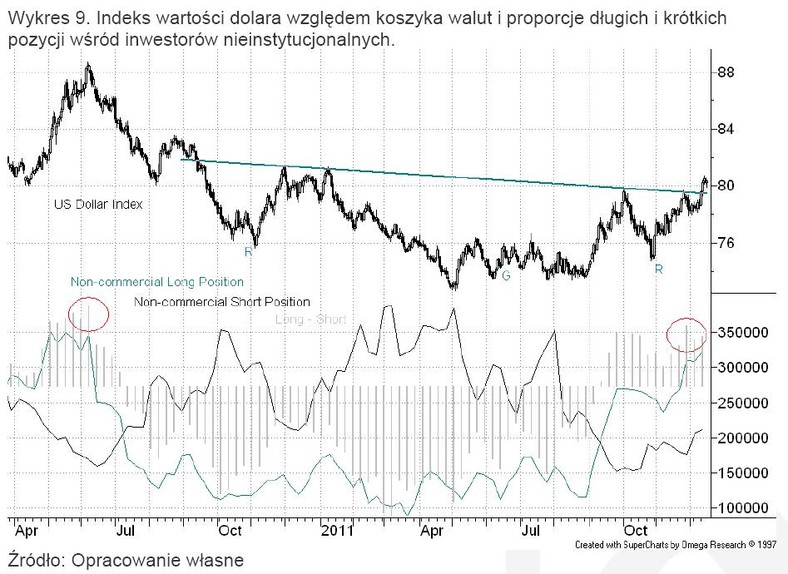 Indeks wartości dolara względem koszyka walut i proporcje długich i krótkich pozycji wśród inwestorów nieinstytucjonalnych