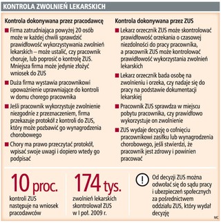 ZUS skontroluje w tym roku 400 tys. osób na zwolnieniach