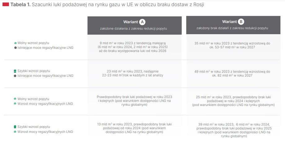 Szacunki luki podażowej na rynku gazu w UE w obliczu braku dostaw z Rosji.