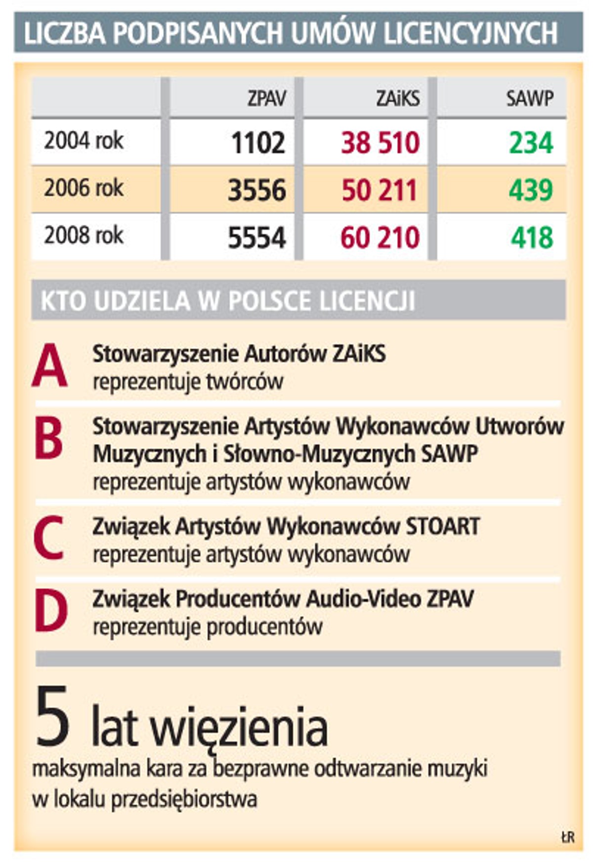 Liczba podpisanych umów licencyjnych