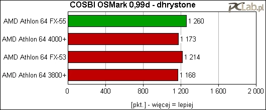 Większa częstotliwość pomogła wygrać FX-55 test stałoprzecinkowy