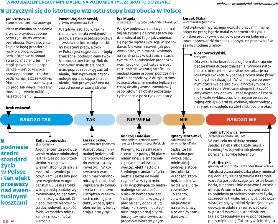 WPROWADZENIE PŁACY MINIMALNEJ NA POZIOMIE 4 TYS. ZŁ BRUTTO DO 2024 R.: