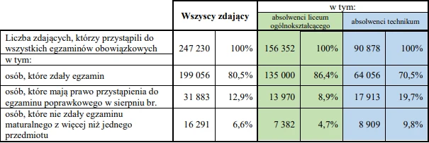 Matura 2019 Wyniki Egzaminu Maturalnego Podane Przez Cke Wiadomosci