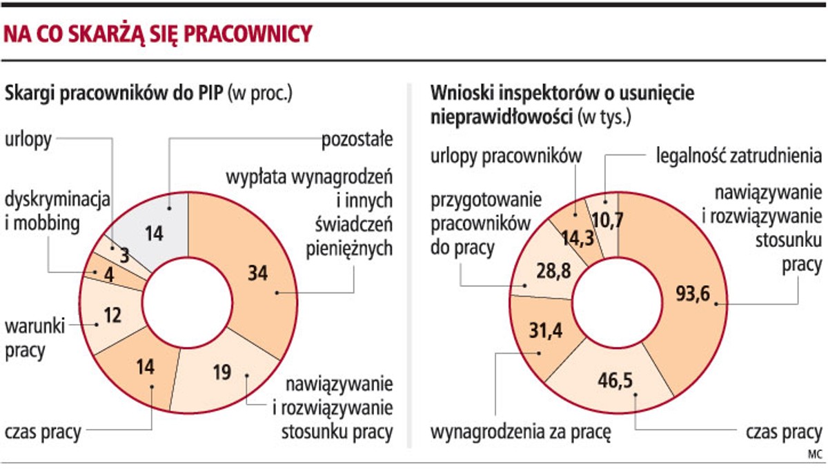 Na co skarżą się pracownicy