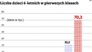 Liczba dzieci 6-letnich w pierwszych klasach