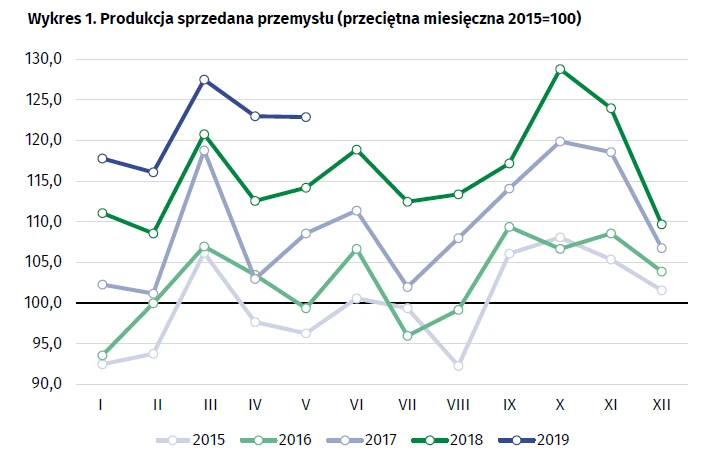 prod przem maj 2019