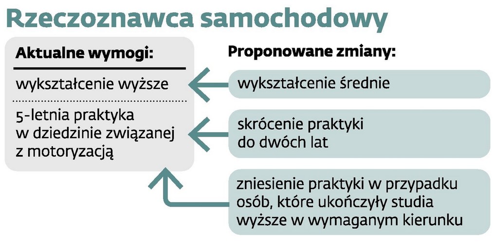 Rzeczoznawca samochodowy
