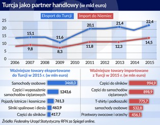 Zaostrza się konflikt między Turcją a Niemcami. Ankara chce się zdystansować od UE