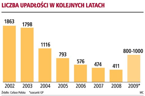 Liczba upadłości w kolejnych latach