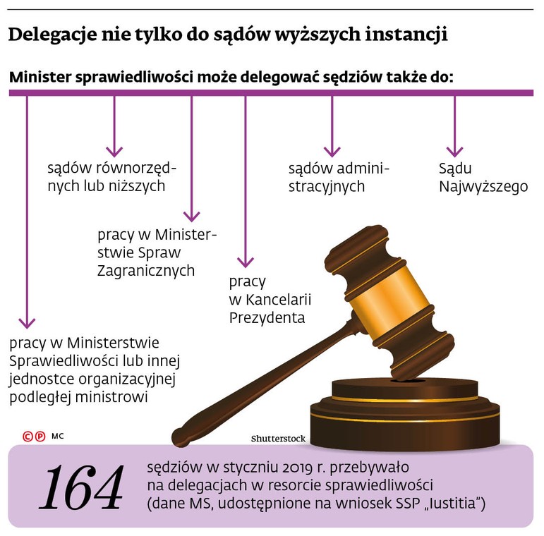 Delegacje nie tylko do sądów wyższych instancji