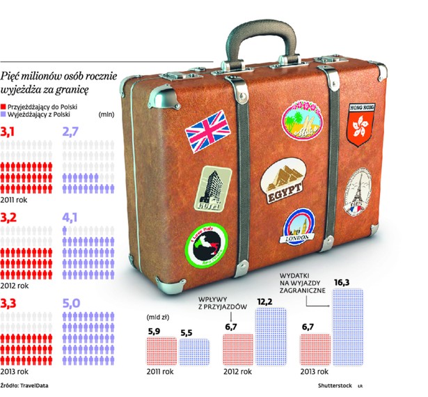 Pieć milionów osób rocznie wyjeżdża za granice